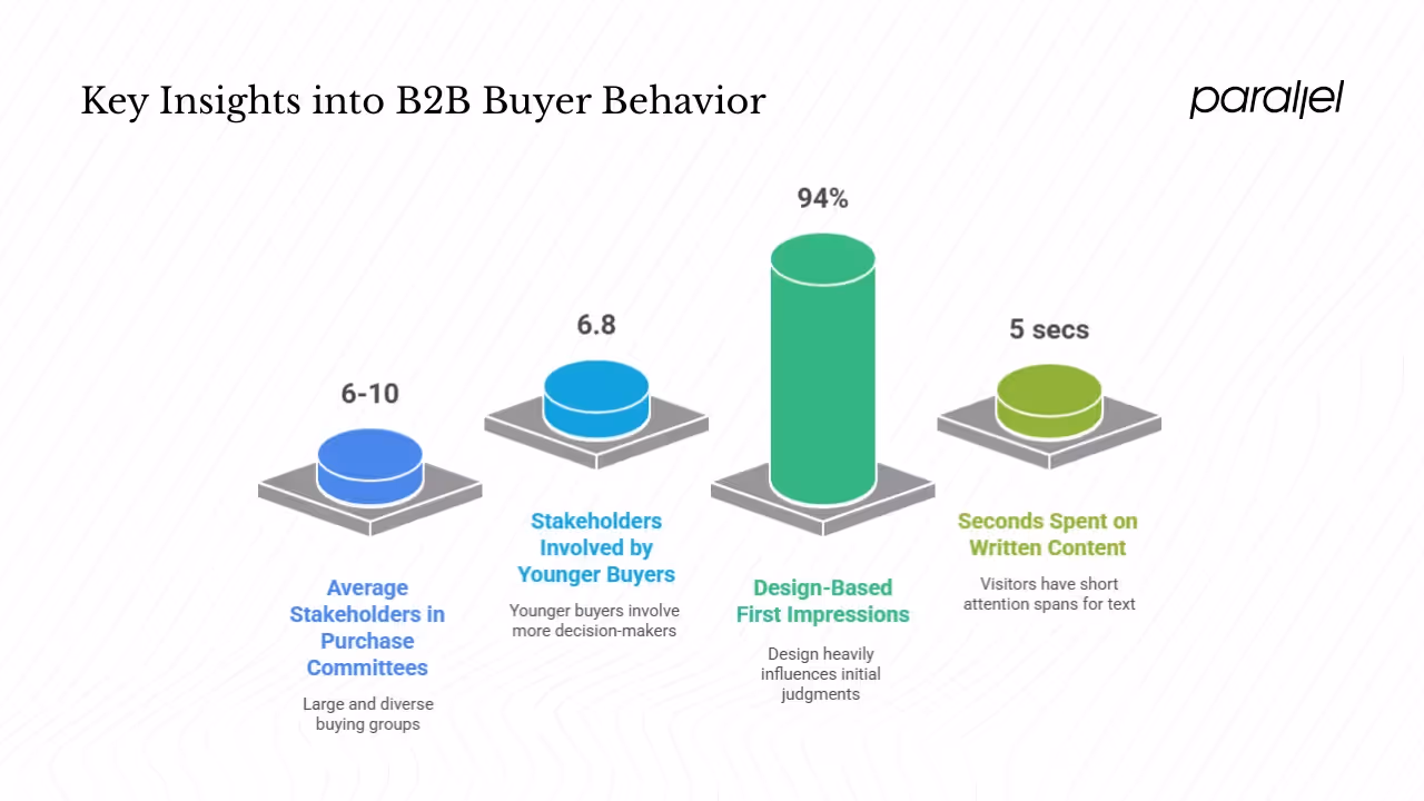 Why B2B design needs are unique