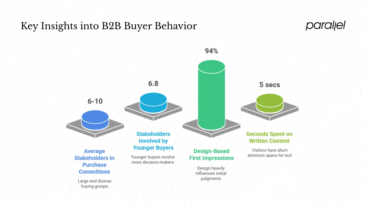 Why B2B design needs are unique