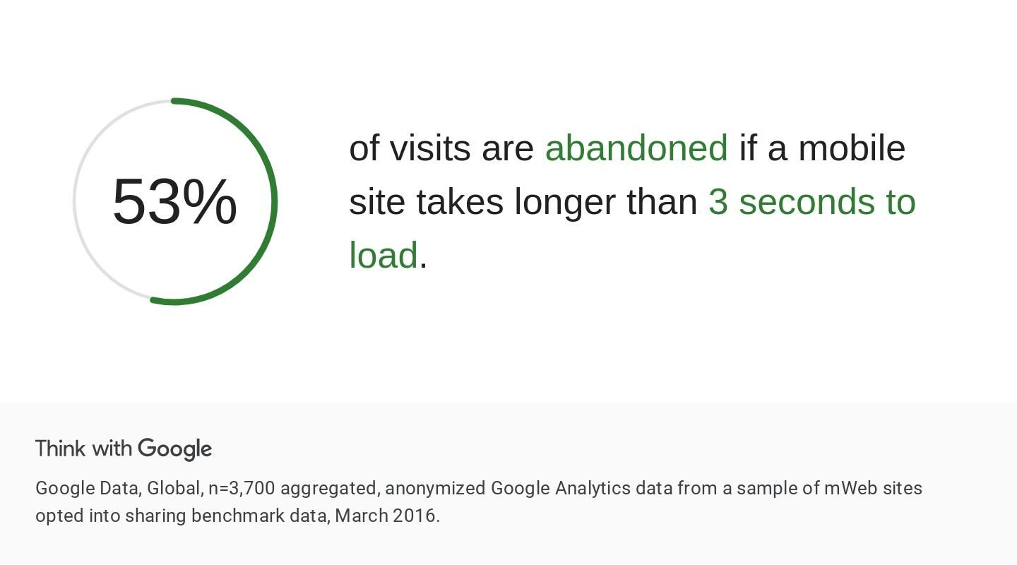 Mobile responsiveness and fast load times