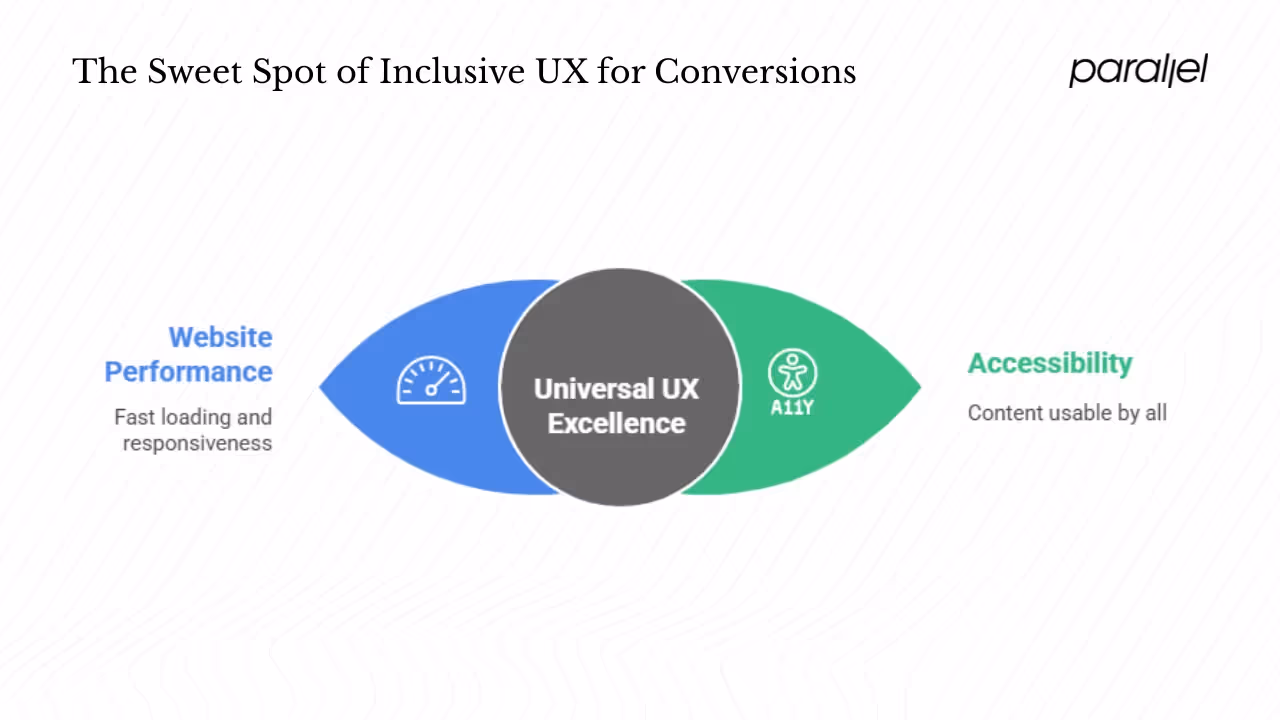 Keep mobile, accessibility and clarity front of mind