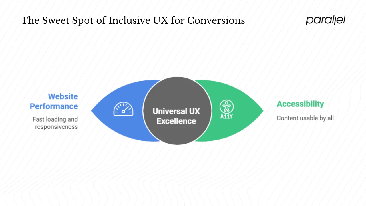 Keep mobile, accessibility and clarity front of mind