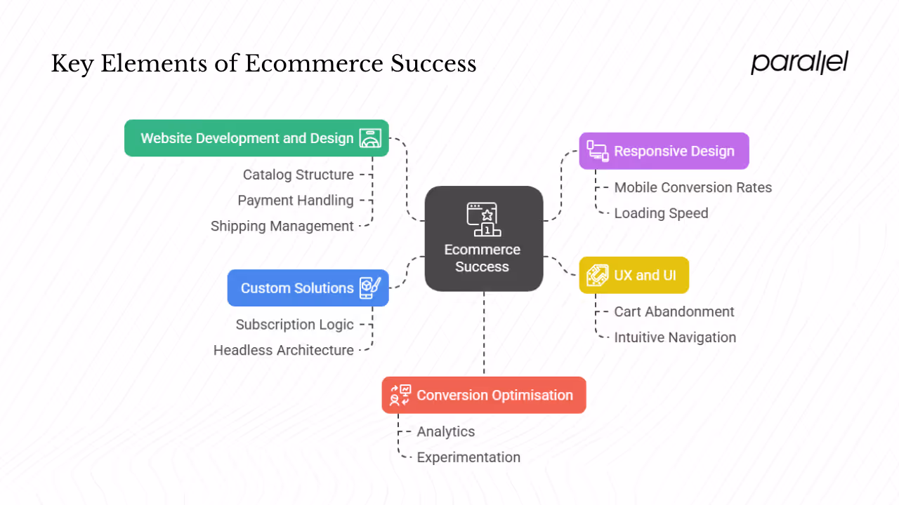 What makes a top ecommerce web design company