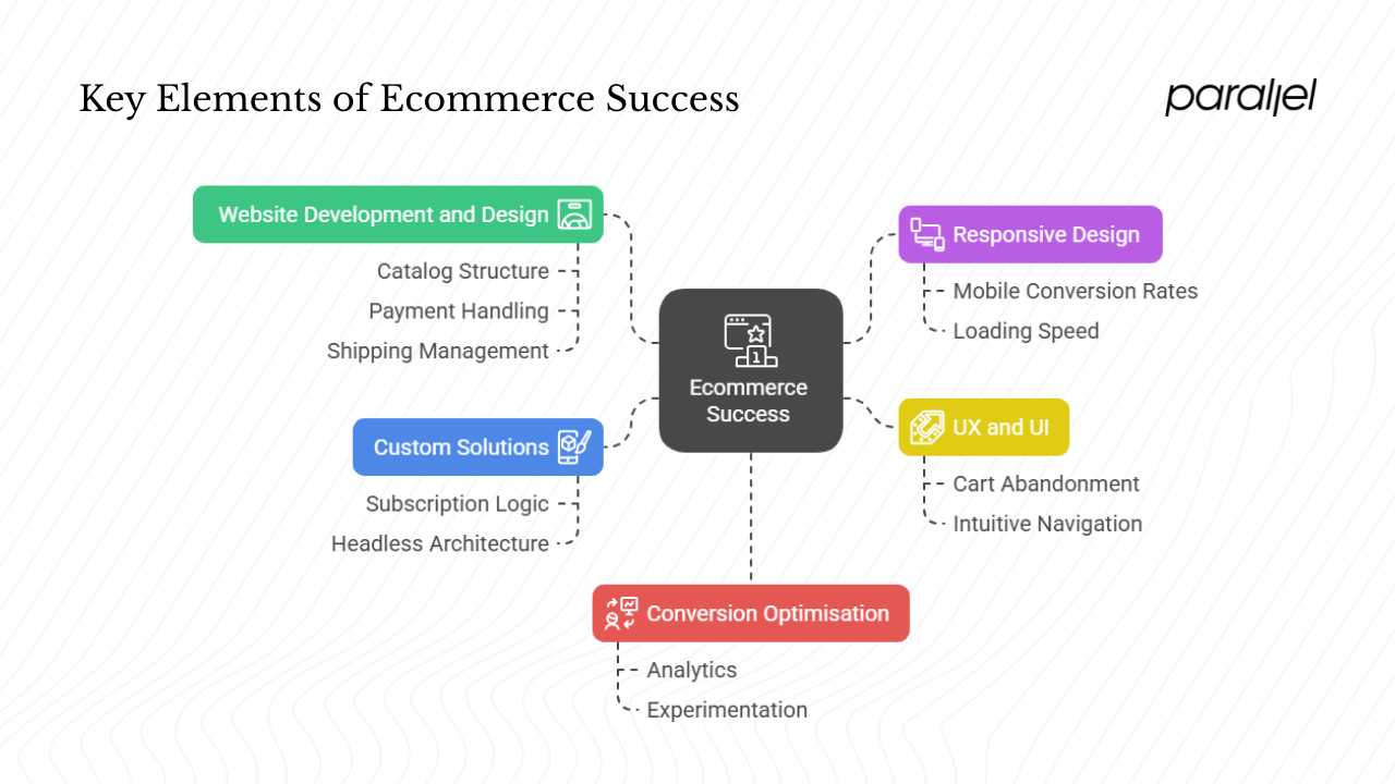What makes a top ecommerce web design company
