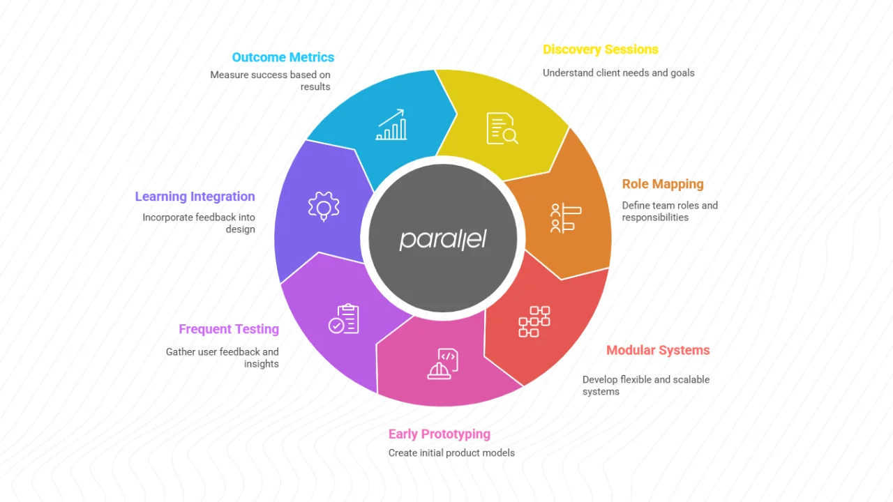 Why should you partner with Parallel for your B2B UX needs
