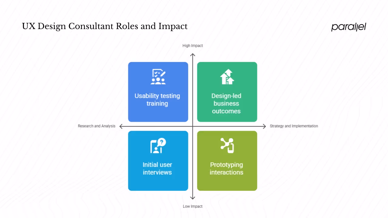 What does a UX design consultant do?