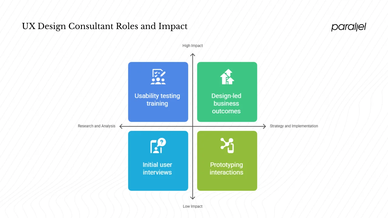 What does a UX design consultant do?