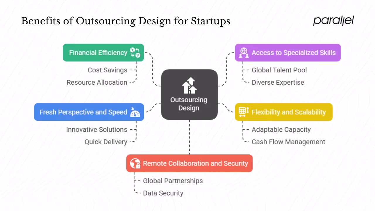 Why do startups and product teams outsource design?