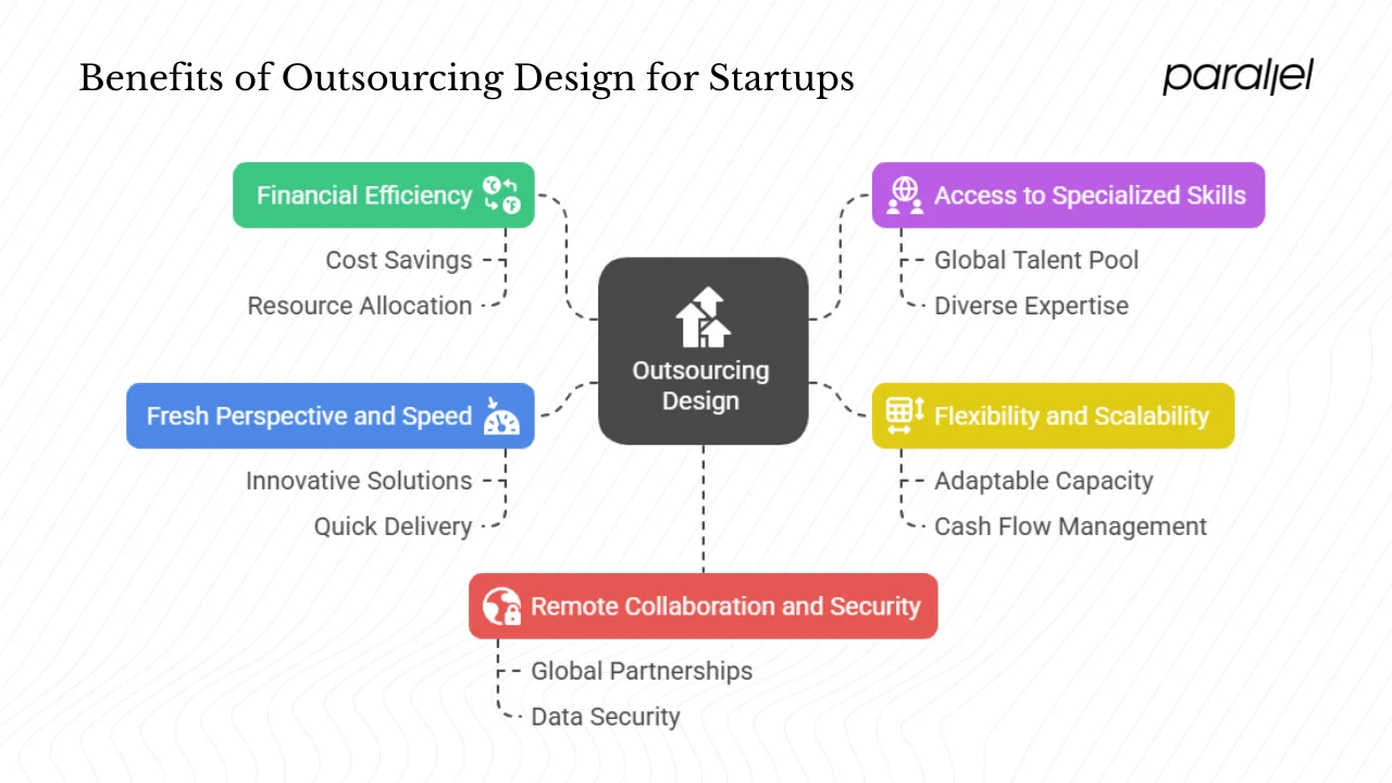 Why do startups and product teams outsource design?