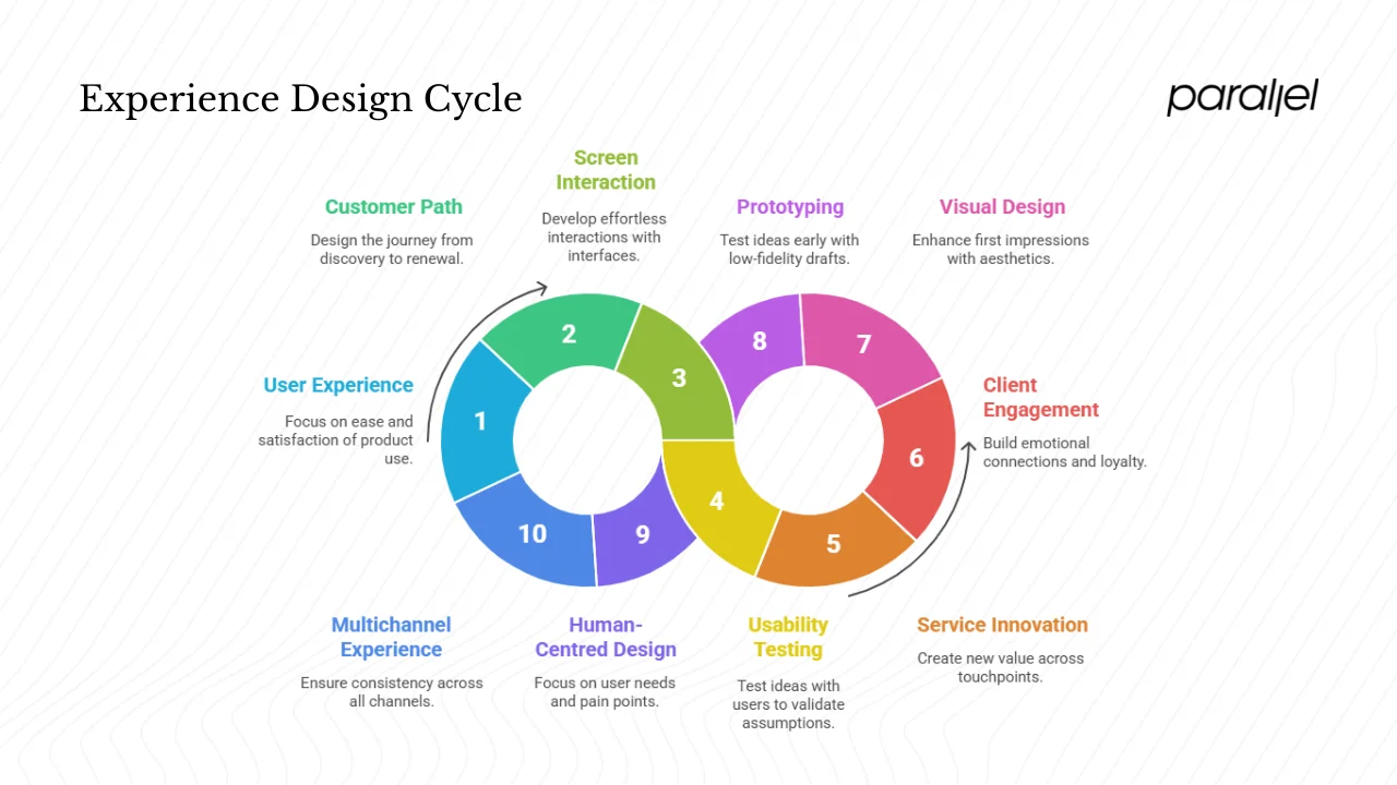 core components of experience design services