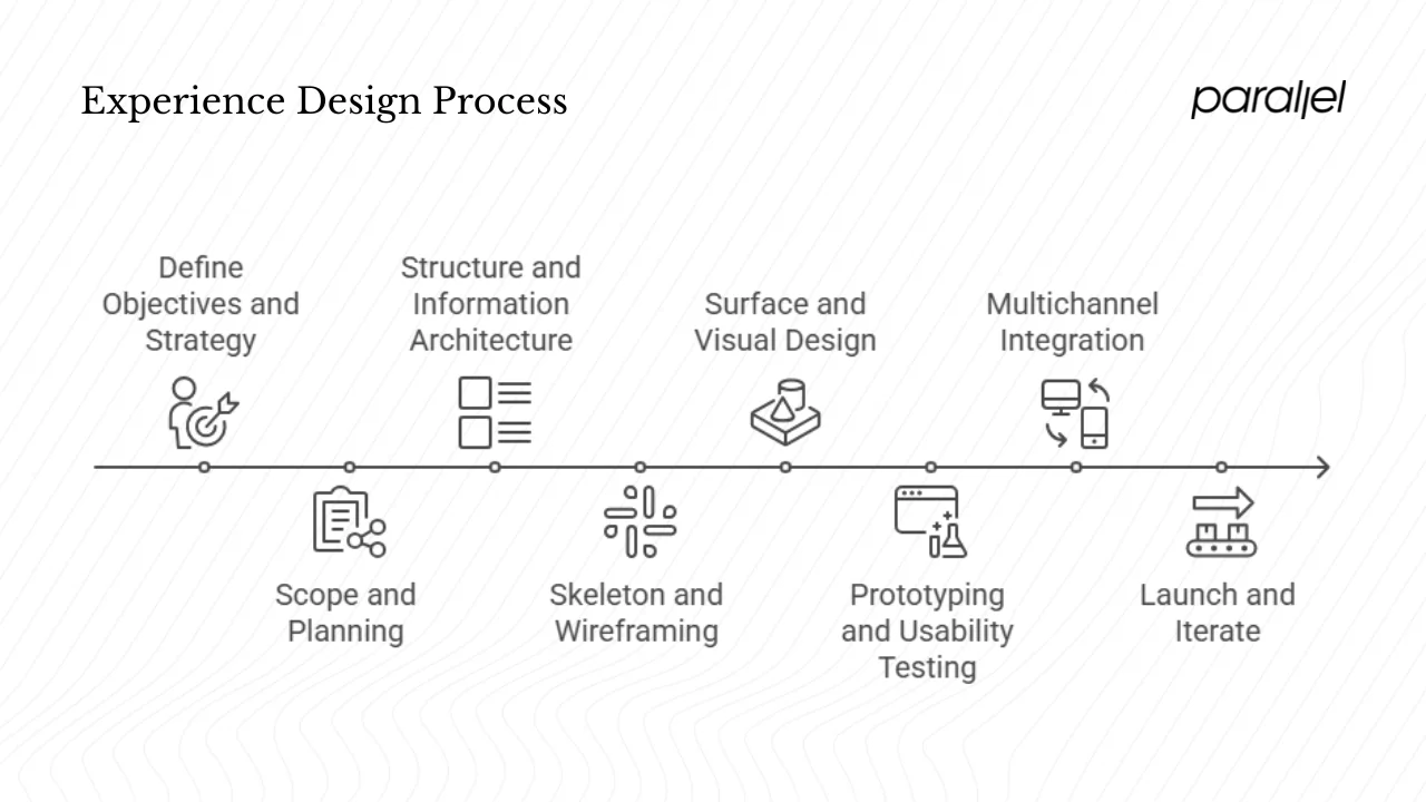 experience design process