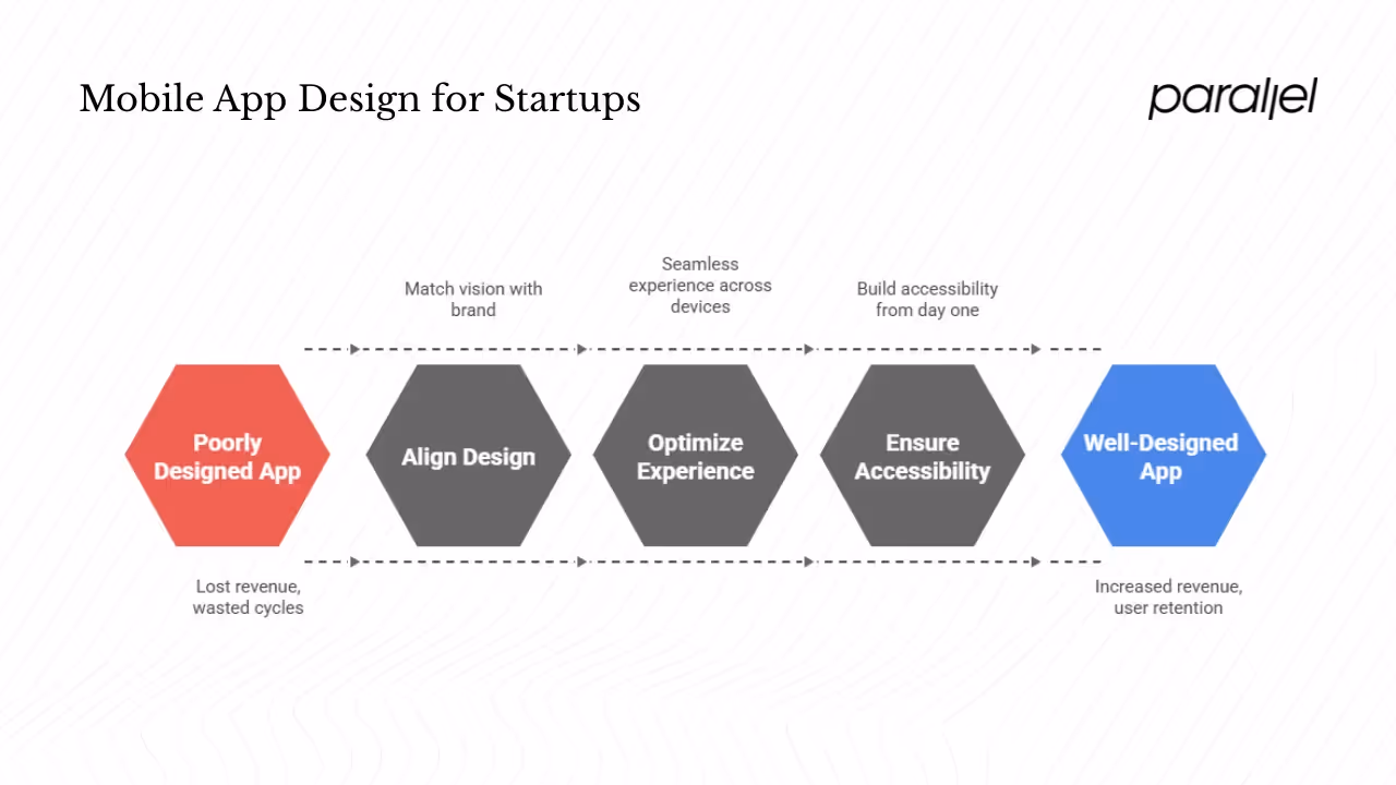 Why do mobile app design services matter for startups