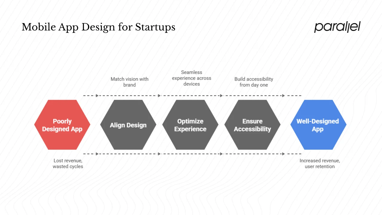 Why do mobile app design services matter for startups
