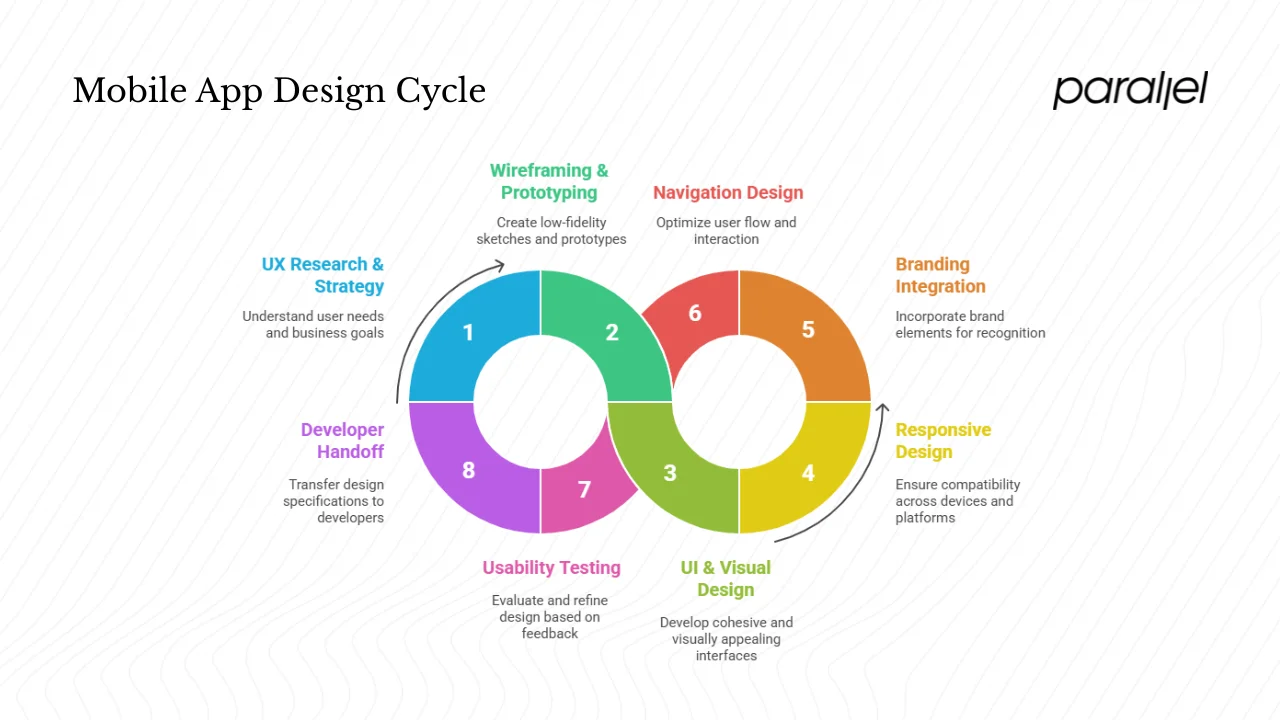 What are the core components of mobile application design services