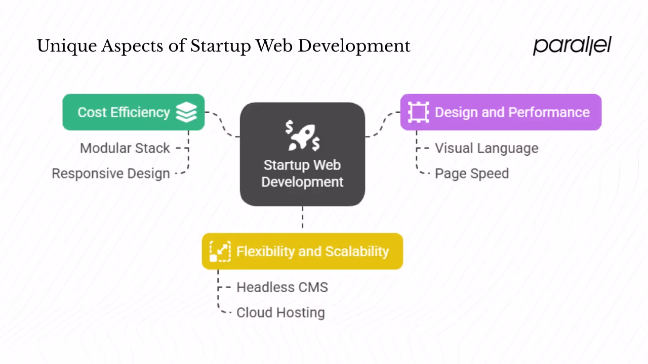 Unique aspects of startup web development