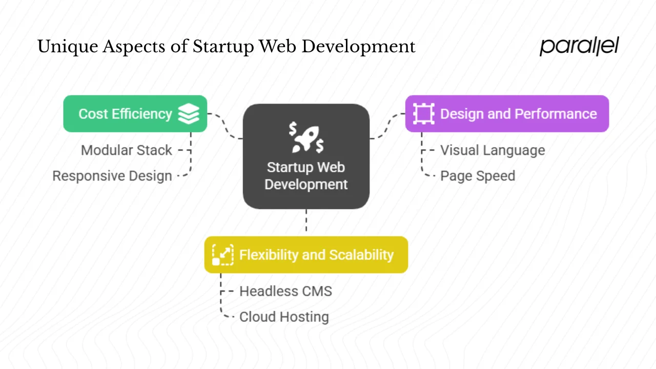 Unique aspects of startup web development