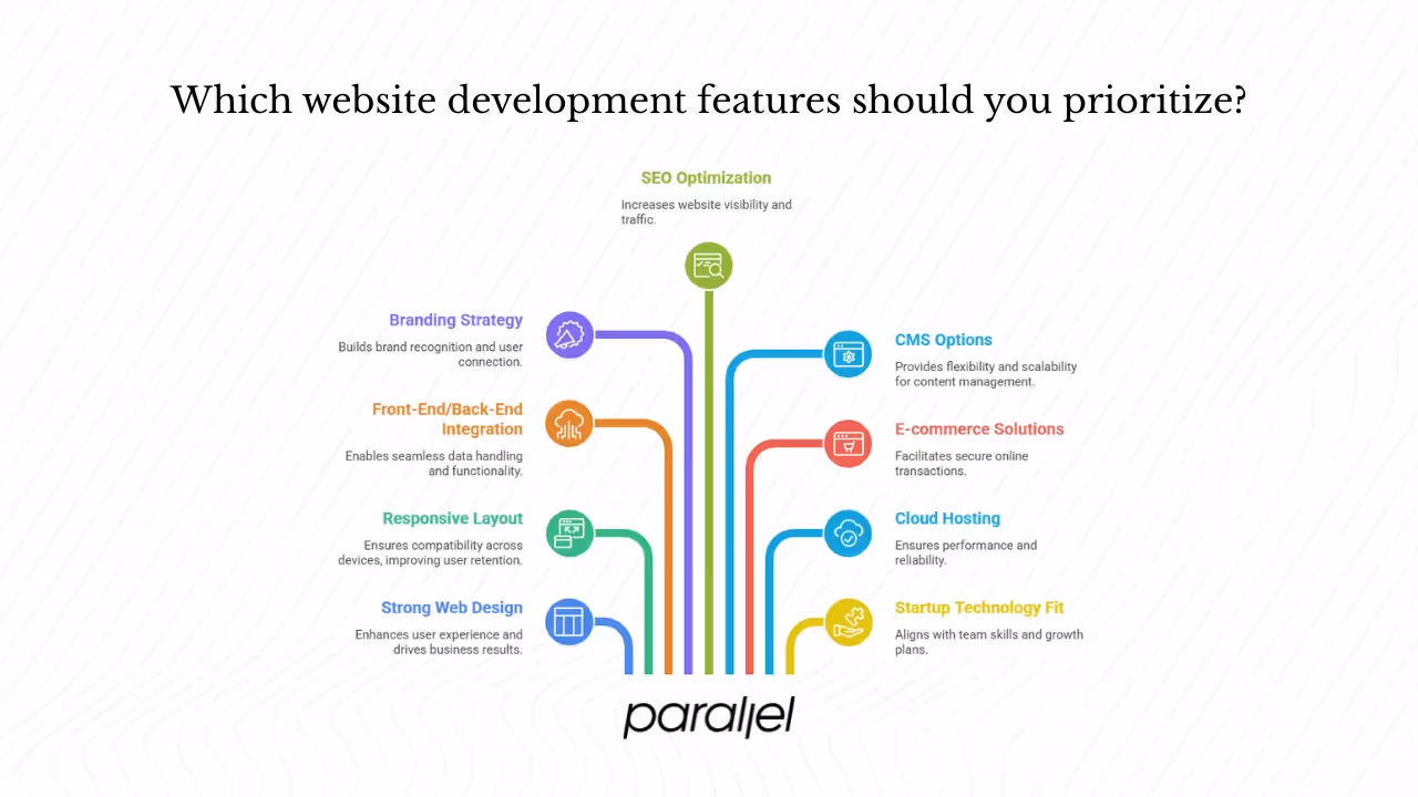 What key website development features should startups look for?