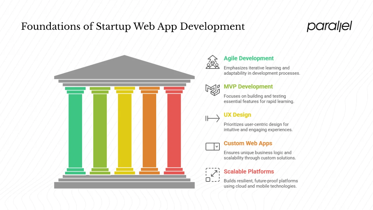 What makes a top startup web app development company?