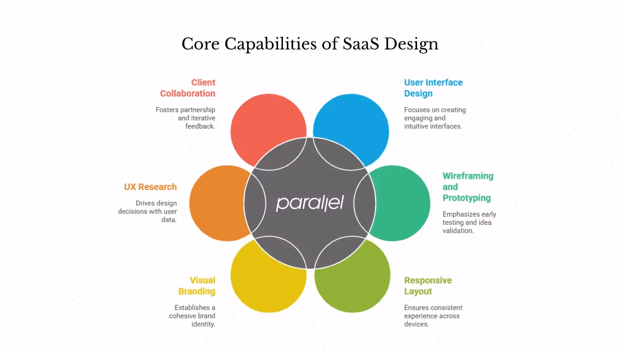What makes a SaaS design service stand out?