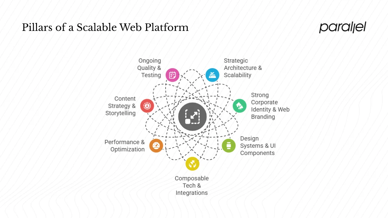 core pillars for a scalable web platform