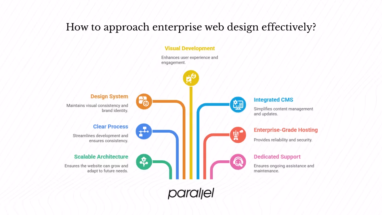 How to approach enterprise web design effectively