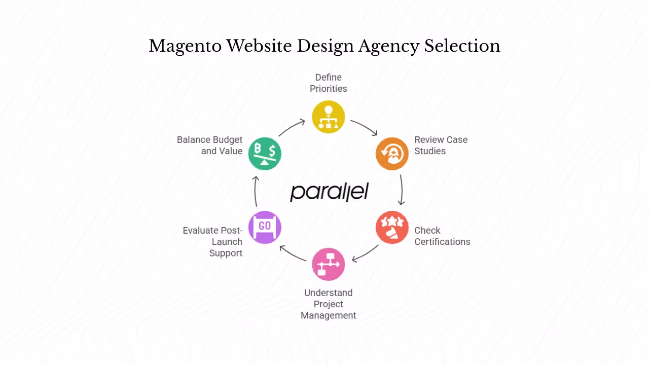 How can you choose the right Magento agency for your startup?