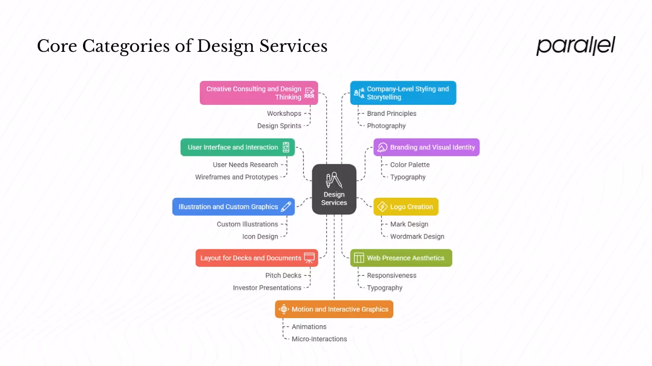 What are the core categories of design services?
