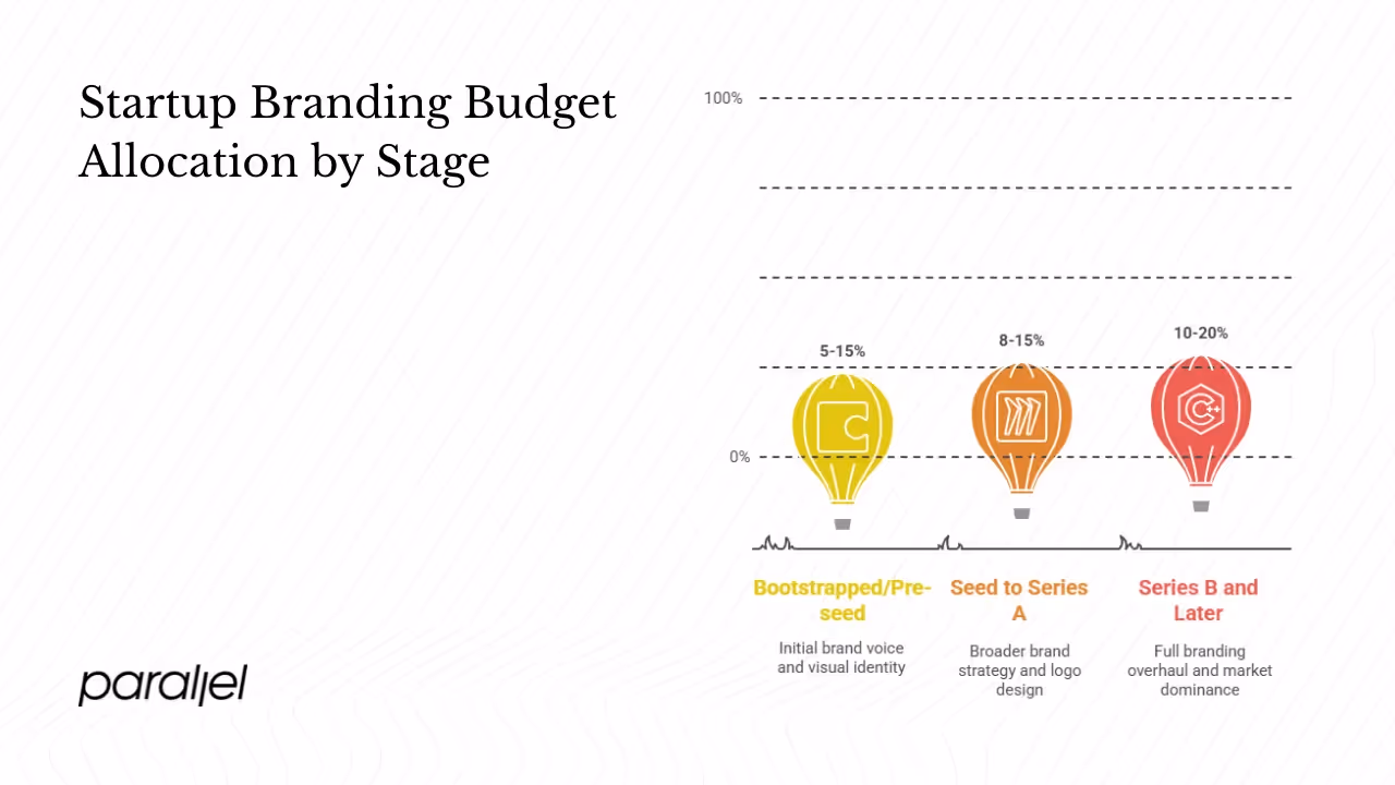 How can startups choose the right branding solution?