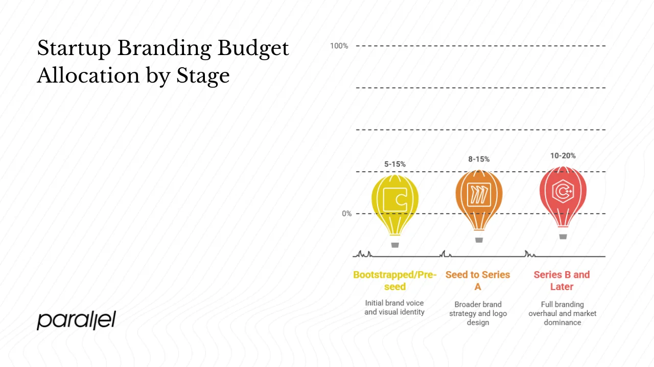How can startups choose the right branding solution?