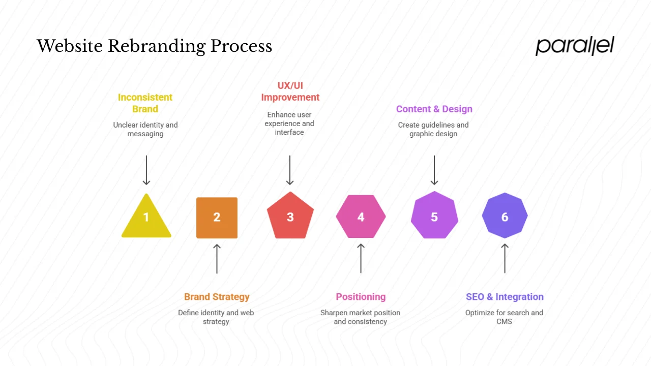 Why should you hire a website rebranding agency?