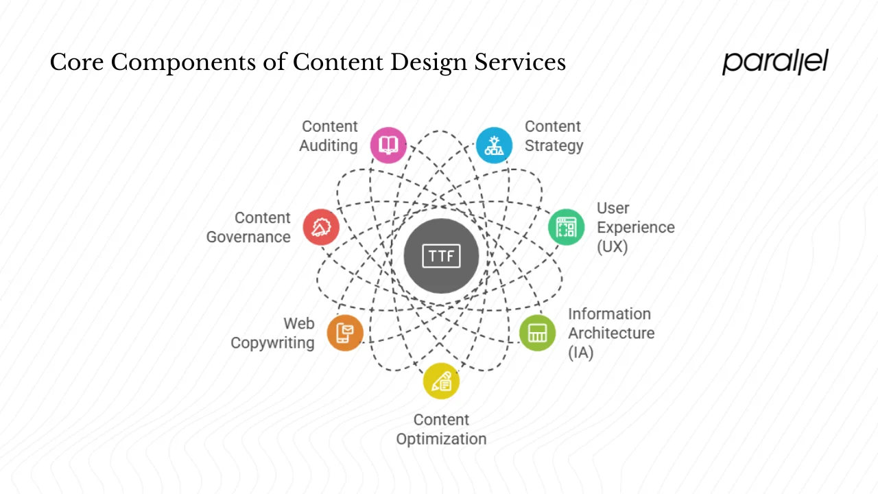 What are the core components of content design services?