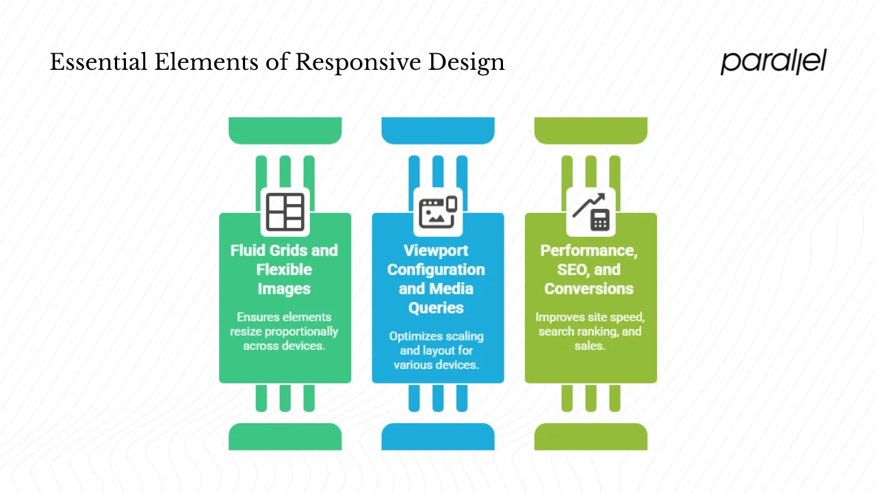 Why are responsive design services essential?