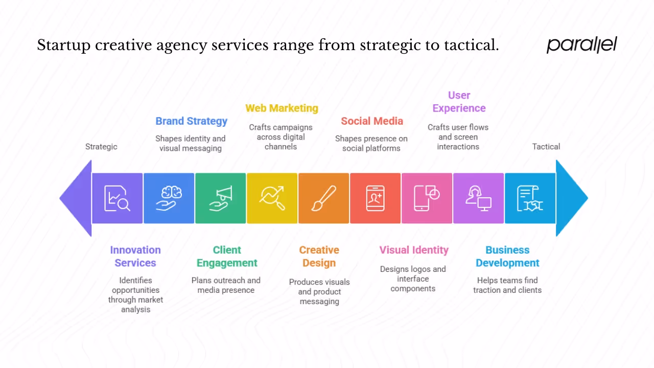 Why do startup creative agencies matter?
