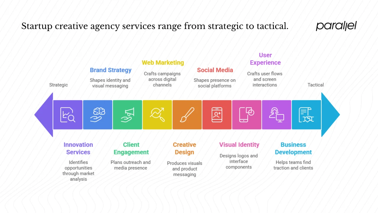 Why do startup creative agencies matter?