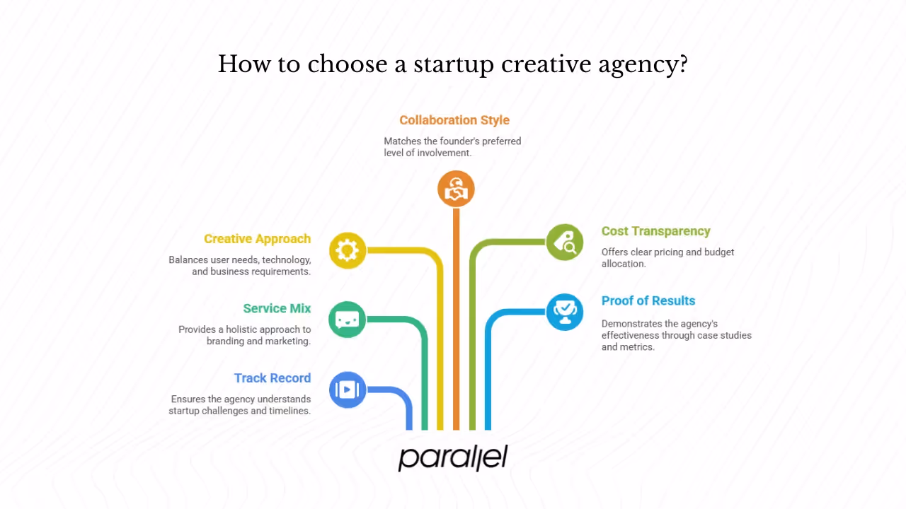 How should you choose a startup creative agency?