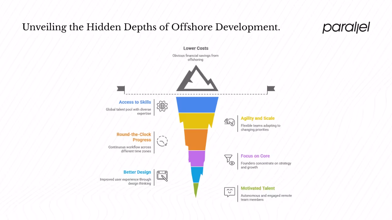 Why does offshore development make sense for startups?