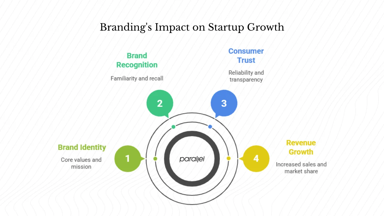 Why does branding early matter for startups?