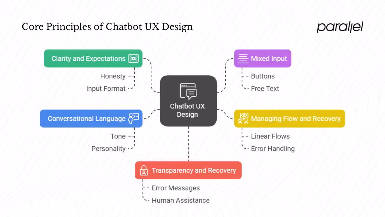 What are the core principles of chatbot UX design?
