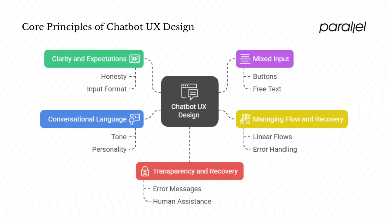 What are the core principles of chatbot UX design?