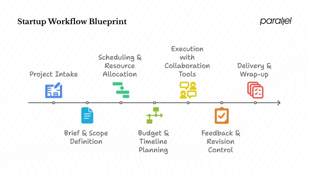 What practical workflow can startups use as a starter blueprint?