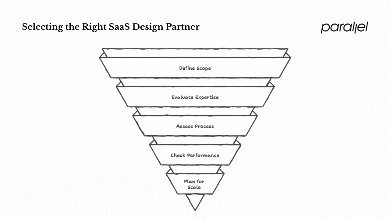 How can founders choose the right SaaS website design partner?