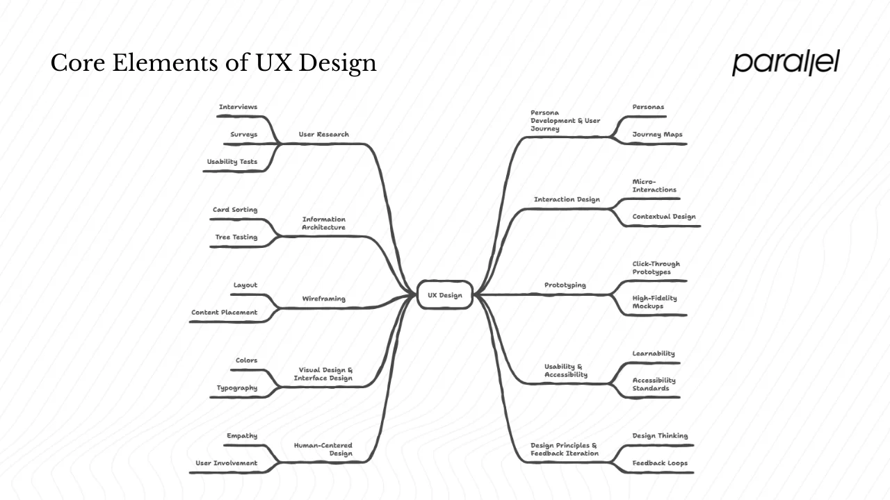 What are the core elements of UX design?