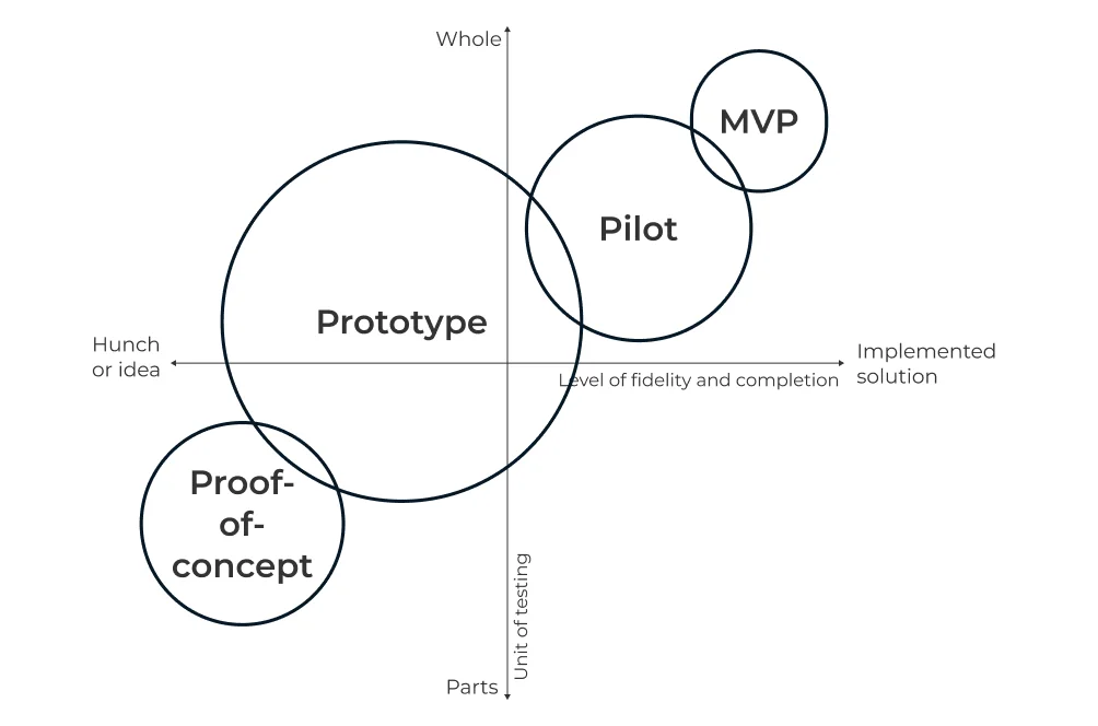 Proof of concept