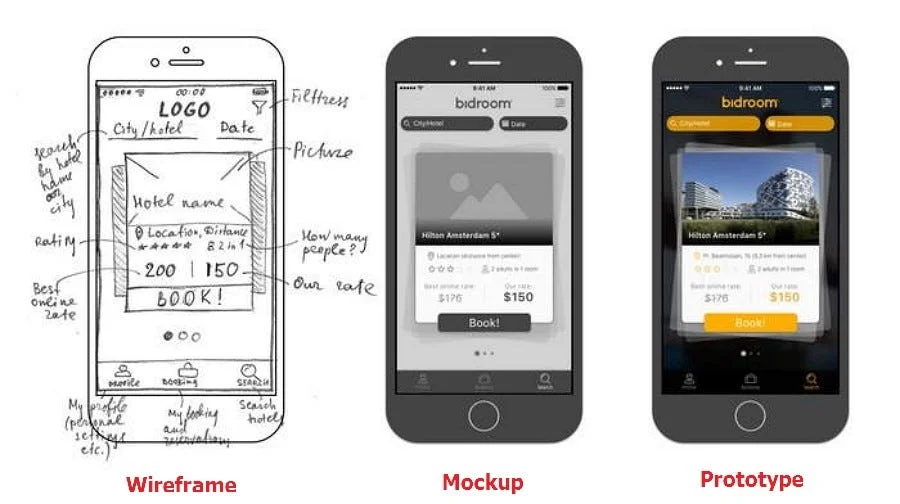 Design mockups versus prototypes