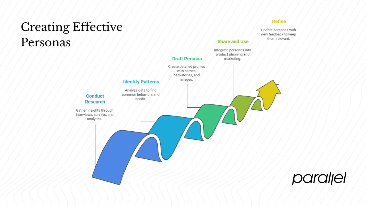 How do you create a persona?