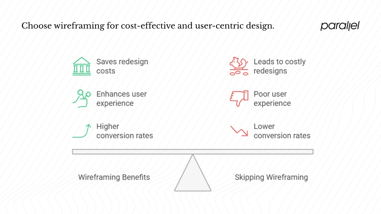 Why do wireframes save time and reduce risk?