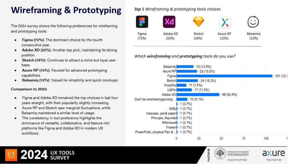 Who uses wireframes and how do they collaborate?
