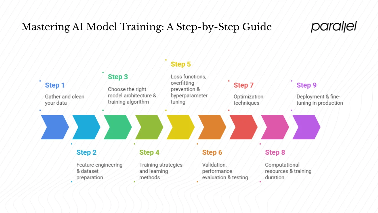 How to train an AI model: Step‑by‑step