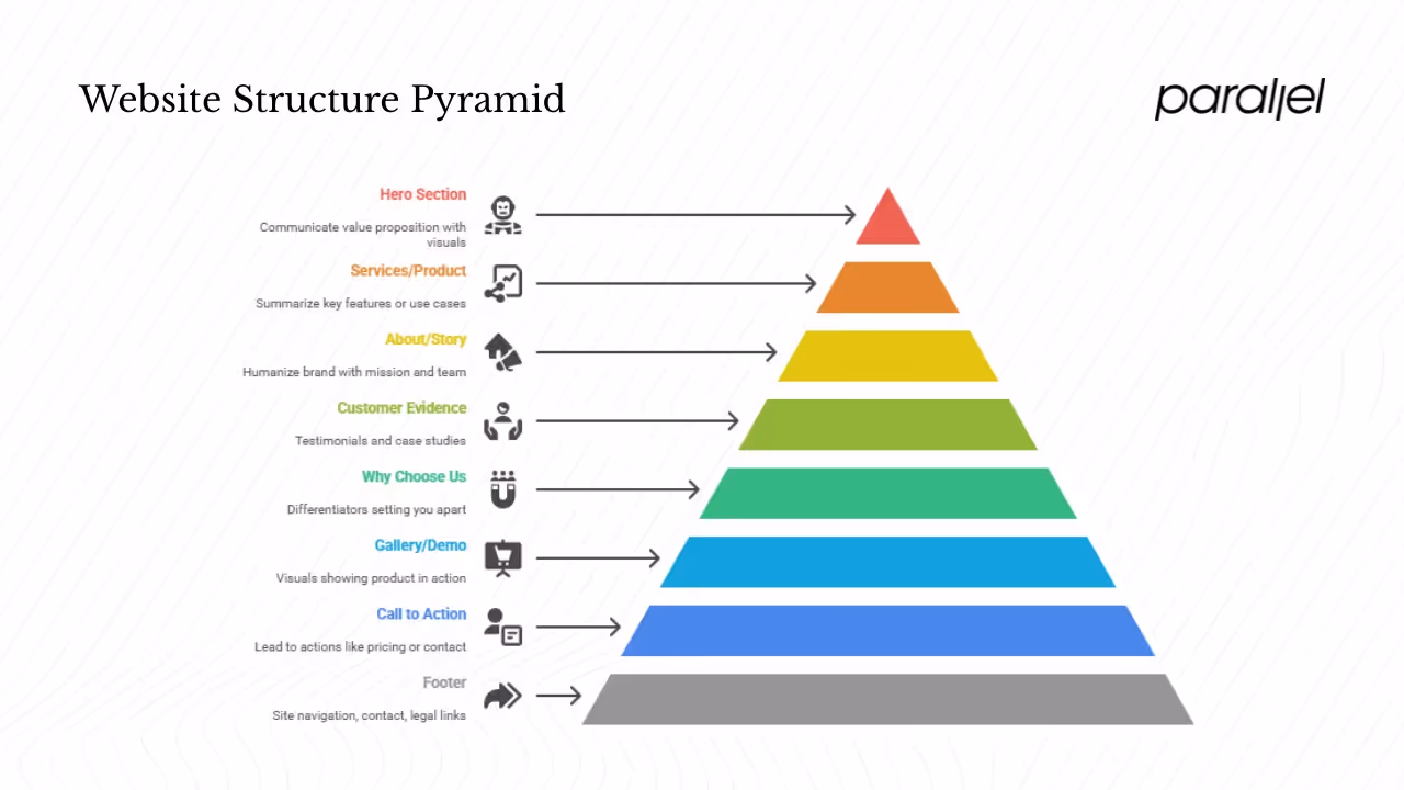 Structural blueprint: what should a good website include?