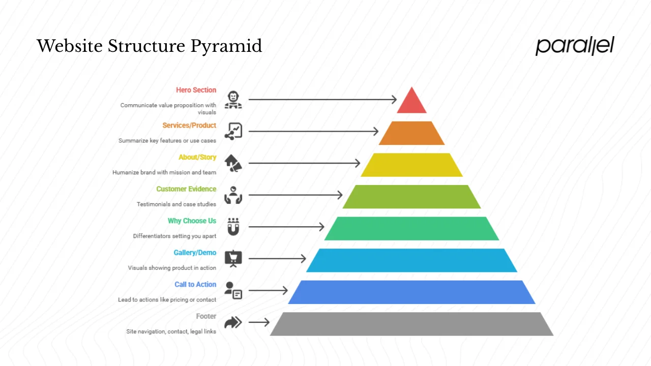 Structural blueprint: what should a good website include?