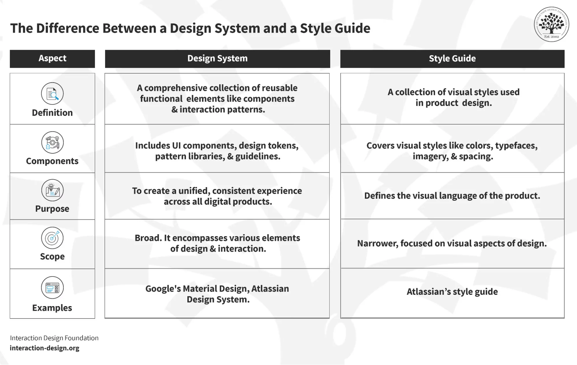 Design system vs. style guide